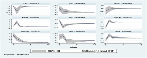 Figure 3. IRFs for all WAEMU banks. Source: Authors, based on BCEAO and World Bank data.