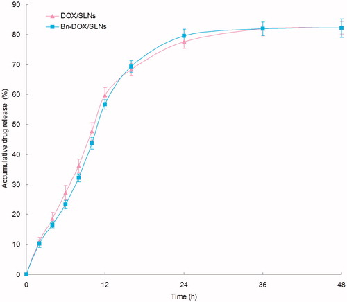Figure 1. In vitro release profiles of Bn-DOX/SLNs and DOX/SLNs.