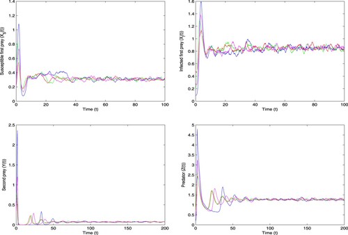 Figure 4. The phase trajectories clearly shows the stochastic stability of individual species in the system (Equation4(4) {dXSdt=ΠXSa+XS−αXSXI−bXS+σ1XSB1(t),dXIdt=αXSXI−βXIZm+μXI+ηZ−cXI+σ2XIB2(t),dYdt=γY−δYZ−dY+σ3YB3(t),dZdt=δYZ+βXIZm+μXI+ηZ−eZ+σ4ZB4(t).(4) ) with different initial values and with the noise σ1=0.04,σ2=0.03,σ3=0.02,σ4=0.01 converges to the region where the positive equilibrium occur.