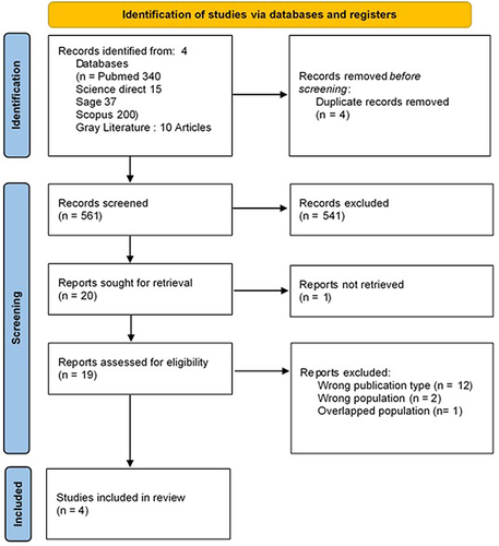 Figure 1 Preferred Reporting Items for Systematic Reviews and Meta-Analyses (PRISMA) flow diagram of studies identified, excluded and included.