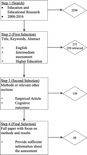 Figure 1. Schematic overview of the search and selection process.