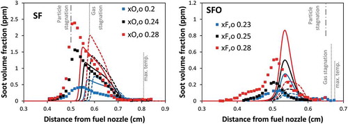 Figure 5. Comparison of soot volume fraction profiles between experimental data (symbol) and model (lines) of SF flames (left panel) and SFO flames (right panel). Dashed lines: model neglecting thermophoretic effect. Solid lines: model including thermophoretic effect.