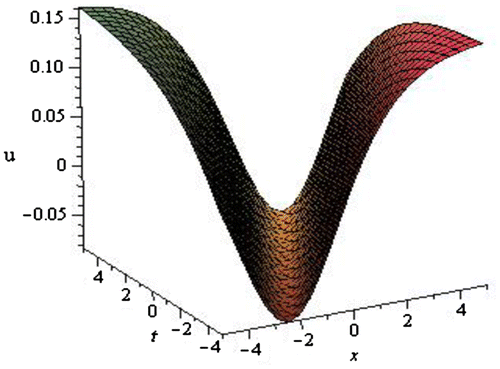 Figure 3. Anti-bell-shaped soliton of (3.2.5) for a = 3, b = 2, r = −0.50 within the interval -5≤x,t≤5.