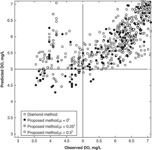 Fig. 11 Comparison of observed and predicted DÕ for the Diamond and proposed methods, using the model construction dataset. The Alberta guideline for low DO (5 mg/L) is highlighted.