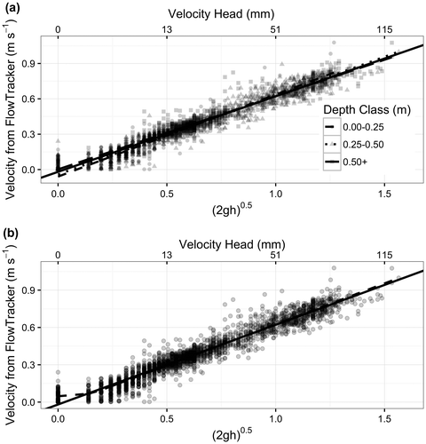 Figure 8. Estimated regression line between transformed modified transparent velocity-head rod (mTVHR) height and velocity as measured by FlowTracker (FT) (a) by depth class and (b) using a break point model. In both plots, the solid line is the fitted model using all of the data. 