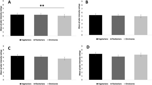 Figure 3. Mean (and SEM) of odor intensity ratings for meat odor (A), vegetable odors (B), other food odors (C), and non-food odors (D), in each diet. Error bars correspond to the standard error of the mean (SEM). Significant differences were noted using *p < 0.05; **p < 0.01; ***p < 0.001.