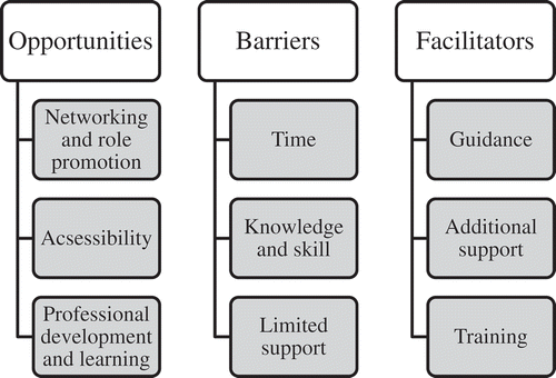 Figure 2. Thematic map.