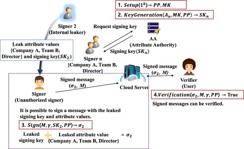 Figure 3. Security threats that occur when signing key and attributes are leaked.