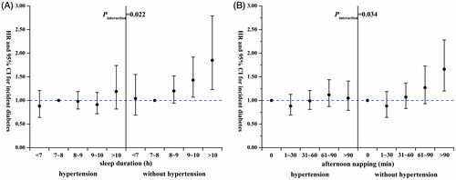 Figure 1. Hazard ratios (95% CI) for incident diabetes in subjects with and without hypertension according to (A) sleep duration and (B) afternoon napping. The adjusted covariates included age, sex, BMI, education, smoking status, alcohol consumption status, physical activity, hyperlipidemia, family history of diabetes, sleep quality, sleep duration, and afternoon napping. Each group adjusted for the other covariates except for itself. The reference groups were 7–<8 h for sleep duration and 0 min for afternoon napping.