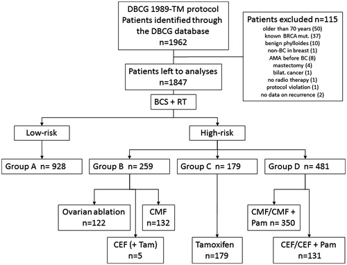 Figure 1. Patients included, excluded, and allocated into risk groups and treatment. Patients to be included in the cohort, treated according to the DBCG 89 program and identified through the DBCG database (n = 1962). Patients excluded from the cohort (n = 115). Patients left for analyses (n = 1847) separated into low- and high-risk groups and further into treatment sub-groups.