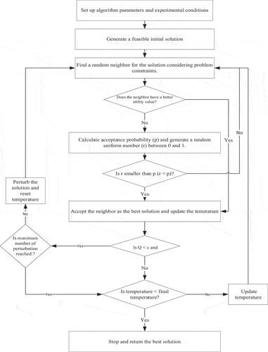 Figure 2. Flowchart showing the SLAP optimization algorithm.