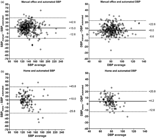 Figure 2. Bland–Altman plots for (a) automated vs manual office systolic blood pressure (SBP) and diastolic blood pressure (DBP) and (b) automated vs home SBP and DBP. Mean differences (solid lines) and 2 SDs (dashed lines) are shown.