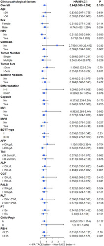 Figure 2 Subgroup analysis of recurrence.