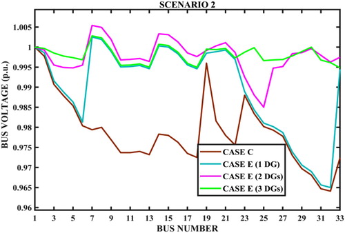 Figure 7. Bus voltage profile – cases C and E – scenario 2.
