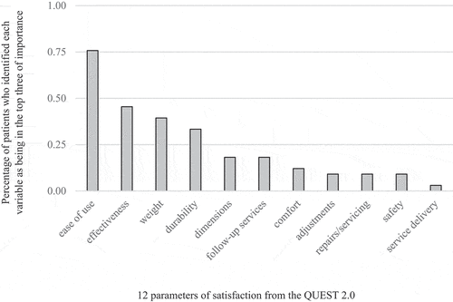 Figure 1. Percentage of patients who identified each of the following parameters as being of being the top most important.