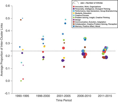 Figure 3 The average proportion of inter-cluster links across all documents in each of the top 10 Keyword Themes for each Time Period. Each point is a Keyword Theme cluster for a given Time Period, and they are sized by the number of documents within. The dotted line is the grand mean of average inter-cluster links. Keyword Theme clusters with a high average proportion of inter-cluster links are less cohesive because they contain documents with keyword signatures that span multiple themes. Those with a low proportion of inter-theme links are more cohesive Keyword Themes.