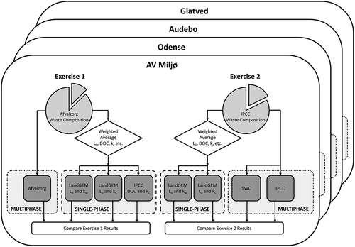 Figure 2. Process flow diagram of the two exercises undertaken for each of four landfills, where (Exercise 1) Afvalzorg multiphase results were compared with single-phase LandGEM and IPCC results, and (Exercise 2) multiphase IPCC and SWC results were compared with single-phase LandGEM results.