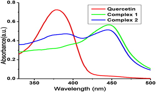 Figure 4. Absorption spectra of quercetin (Q), complex 1 and complex 2.Note: 10 µmol/L solution in DMSO.