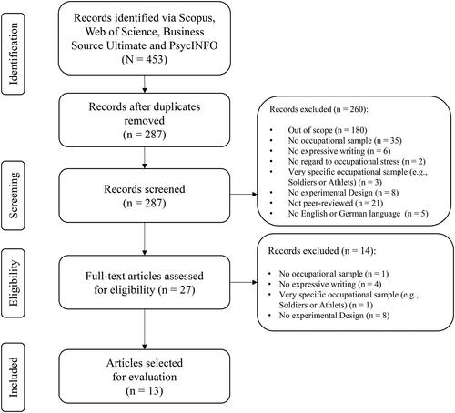 Figure 1. Representation of the literature selection process based on the PRISMA method (cf. Moher et al., Citation2009).