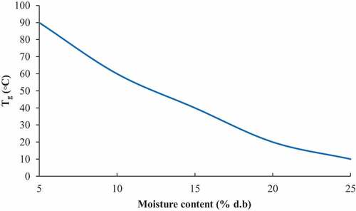 Figure 2. Effect of moisture content on glass transition temperature[Citation58].