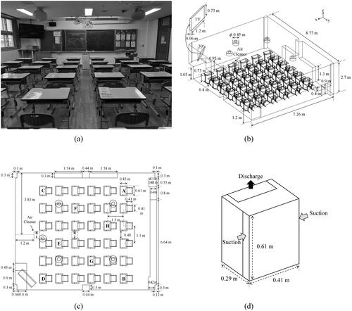 Figure 1. Actual classroom where an experiment was performed in Osan, South Korea: (a) photograph of the classroom (taken from the back); (b) modeled classroom (Iso View); (c) air cleaner placement and measurement point setting (top view); (d) air cleaner type used in the experiment.