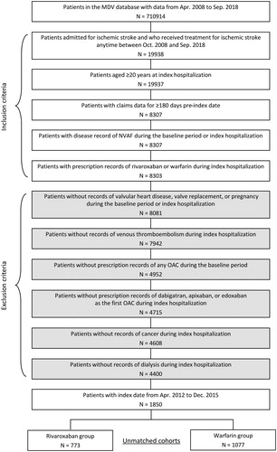 Figure 2. Patient extraction from the database. NVAF: non-valvular atrial fibrillation; OAC: oral anticoagulant.