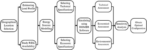 Figure 2. Flowchart of the sequential steps of the methodology used in this paper.