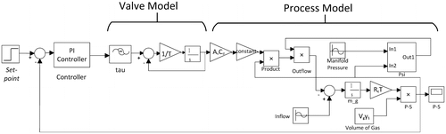 Figure 7. The Simulink gas loop model.