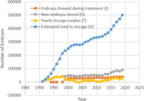 Figure 2. The estimated number of embryos in storage (U), embryo usage for treatment (J), yearly storage surplus (T), and new embryos stored (G), 1991–2019. The data were adopted from Table 2.