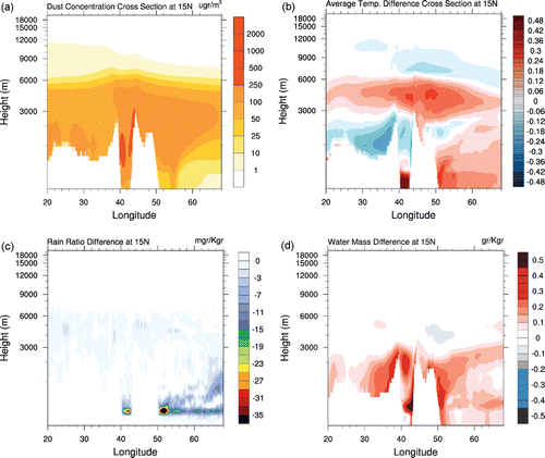 Figure 5. Averaged vertical distribution of (a) dust concentration from the WDE simulation, (b) differences in vertical temperature, (c) differences in vertical rain ratio, and (d) differences in water mass between the model simulations (WDE–NDE) along the 15°N pathway for the entire simulation period (January 2014–December 2015).