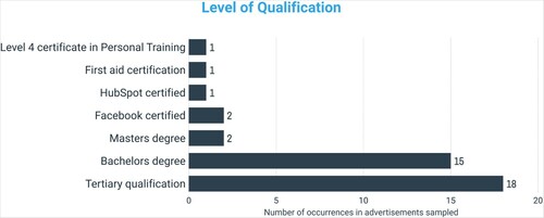 Figure 5. A graph outlining all the mentions of a need for some form of qualification.