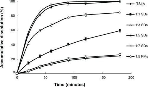 Figure 1 The dissolution profiles of TSIIA and SDs and PMs prepared using different ratios of TSIIA/silica nanoparticles (1:1, 1:3, 1:5, and 1:7 SDs and 1:5 PMs).Note: Each point represents the mean ± standard deviation (n = 3).Abbreviations: PMs, physical mixtures; SDs, solid dispersions; TSIIA, tanshinone IIA.