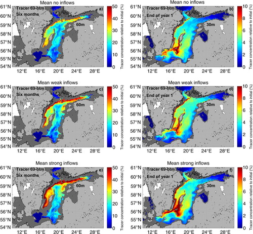 Fig. 7 The horizontal distribution of the mean tracer concentration at 60 m depth in end of June (left column) and at 30 m depth in the end of December (right column) from periods with no deep water inflows (upper panels, a and b), weaker inflows (middle panels, c and d) and with stronger inflows (lower panels, e and f). Note different scales of colour bars. The sum of all GO and NW tracers initiated below 69 m are shown.