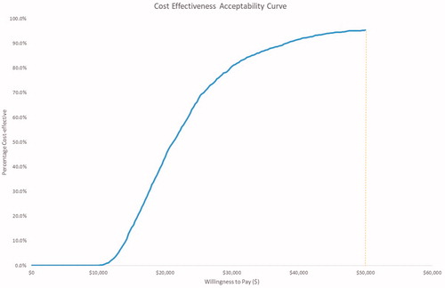 Figure 2. Acceptability curve for the probability of percutaneous PFO closure to be cost-effective at the willingness-to-pay threshold on the x-axis. Acceptability curve assessed at a 5-year time horizon. Abbreviation. PFO, patent foramen ovale.