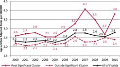 Figure 2. Age and sex-adjusted brain tumor rates in Florida (out of 100,000).