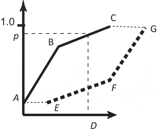 Fig. 3 The change in EAFD between a baseline condition (line ABC) and a future condition (line EFG) is the area enclosed by the polygon ABCGFEA. D denotes flood damage, and p is the probability of annual peak flow.