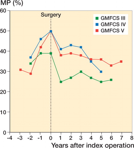 Figure 3. Development of migration percentage (MP) according to functional levels (GMFCS) pre- and postoperatively.