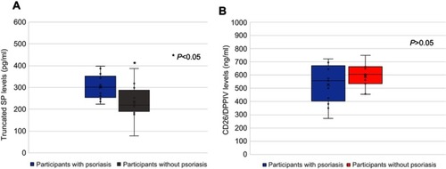 Figure 1 (A) Serum levels of truncated substance P (SP) in psoriasis participants (blue) compared to the control psoriasis-free group (grey); (B) Serum levels of dipeptidyl-peptidase IV (DPPIV) in psoriasis participants (blue) compared to the control psoriasis-free group (red). Error bars indicate SDs.