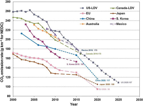 Figure 2. Future projections for light-duty vehicle (LDV) CO2 emission rates for different countries based on historical performance and proposed or enacted fuel efficiency standards (CitationCARB, 2008; CitationEC, 2009a; CitationEC, 2009b; CitationGCC, 2009; CitationJAMA, 2010; CitationNHTSA, 2011; CitationNHTSA, 2012; CitationNTC, 2012; CitationNTCAS, 2012; CitationTransport Canada, 2009; CitationU.S. EPA, 2010). Solid symbols and lines represent historical performance, solid symbols and dashed lines represent enacted targets, solid symbols and dotted lines represent proposed targets, and hollow symbols and dotted lines represent targets under study. China's target reflects gasoline-powered vehicles only. The target may be lower after new energy vehicles are considered. U.S., Canada, and Mexico LDVs include light-commercial vehicles. NEDC, New European Drive Cycle (CitationDieselNet, 2012b).