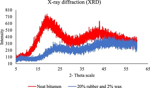 Figure 17. Comparative XRD analysis of modified binder.