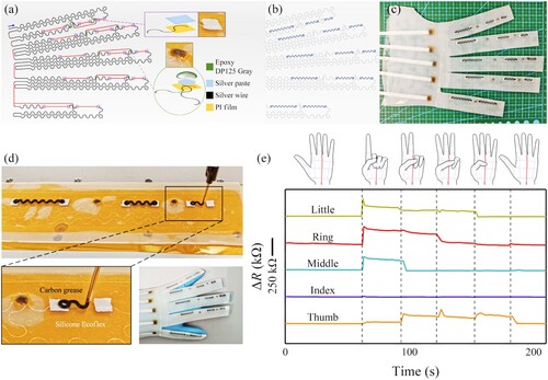 Figure 5. Schematic diagrams of (a) the serpentine (arc radius is 2 mm) wire pattern and (b) the sensor layout in (c) the sensor patch, where the wires marked by red lines will be removed, followed by connecting the intersecting wires and putting the ends of the sensing layers on the electrode pads. (d) The printing process of the serpentine (arc radius is 1 mm) strain sensing layers at the knuckle positions. (e) Electric resistance changes of the sensor patch corresponding to different hand gestures.