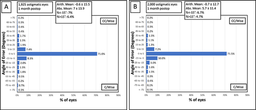 Figure 8 The distribution of angle of error (cc/wise – counterclockwise, c/wise – clockwise). (A) 1st generation treatment, (B) 3rd generation treatment.
