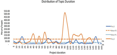 Figure 2. Distribution of topic duration.