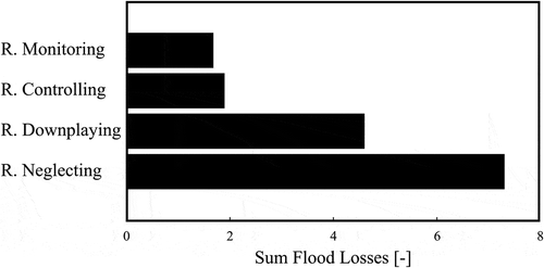 Figure 3. Sum of flood losses corresponding to the highest level of preparedness/awareness (i.e. highest αD value) for each society.