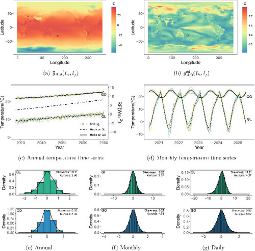 Fig. 1 Illustration of simulations with different scales. (a) and (b) are maps of the ensemble mean and standard deviation of the annually aggregated temperature in the year 2023. Two black “×” marks indicate grid points located at coordinates (40.05,43.75) and (−30.63,170.00), designating points on land (GL) and ocean (GO), respectively. (c) shows annual temperature time series at GL and GO, where each ensemble is represented by a distinct color. (d) shows the monthly temperature time series at GL and GO, where the black curves are ensemble means. (e)–(g) are histograms of annual, monthly and daily temperature simulations at GL and GO, which have been detrended by ensemble means. Only data of years 2020, 2040, 2060, 2080, and 2100 are used in daily data.