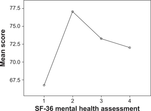 Figure 7 SF-36 mental health assessment trend in patients followed-up for 24 months (four observations).
