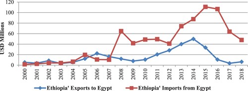 Figure 2. Bilateral trade between Ethiopia and Egypt (USD Millions). Source: Author’ compilation from International Monetary Fund, Direction of Trade Statistics (DOTS).