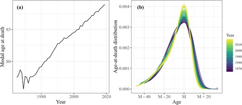 Figure 1 (a) Modal age at death, M, and (b) age-at-death distribution around the mode, D: males in France, 1965–2019 Source: Authors’ analysis of data from HMD (Citation2022).