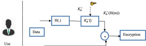 Figure 2. Establishing a Cryptographic Key on a BYOD device.