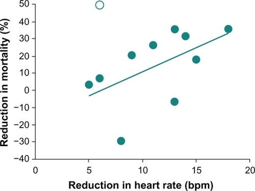 Figure 4 Heart rate reduction and mortality after myocardial infarction: Relationship between mean reduction in heart rate and mean change in mortality relative to placebo in randomized, placebo-controlled studies of β-blockers after myocardial infarction (r = 0.60; P < 0.05). Copyright © 1986. Reprinted with permission from Kjekshus JK. Importance of heart rate in determining beta-blocker efficacy in acute and long-term acute myocardial infarction intervention trials.Am J Cardiol. 1986;57(12):43F–49F.